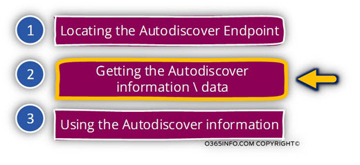 Autodiscover mechanism includes three major parts