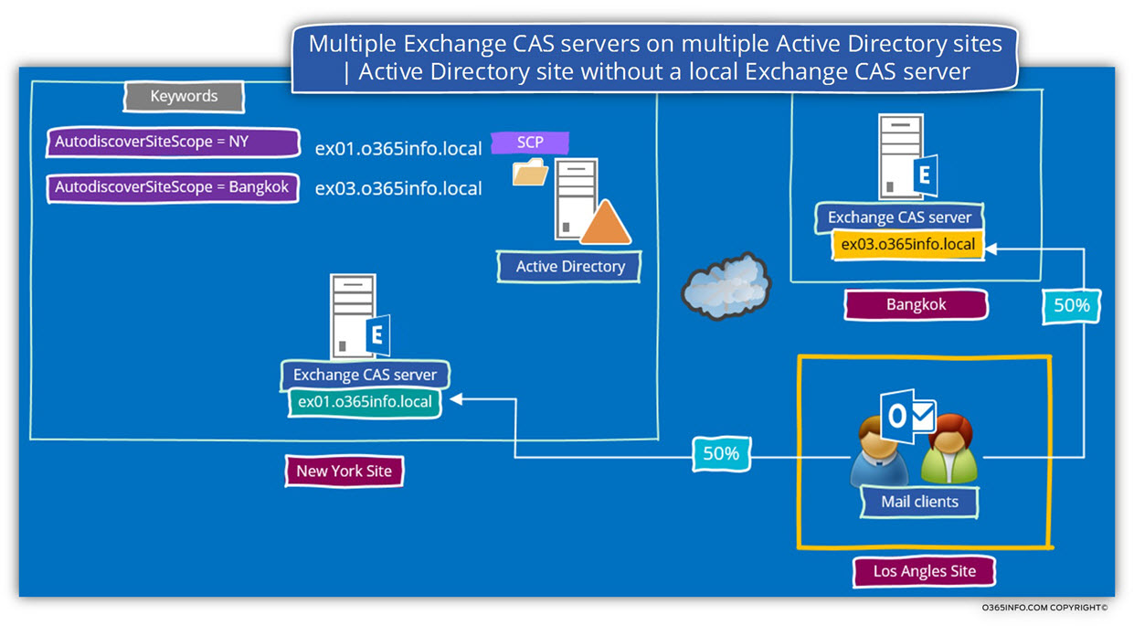 Multiple Exchange CAS servers on multiple Active Directory sites - Active Directory site without a local Exchange CAS server - 01