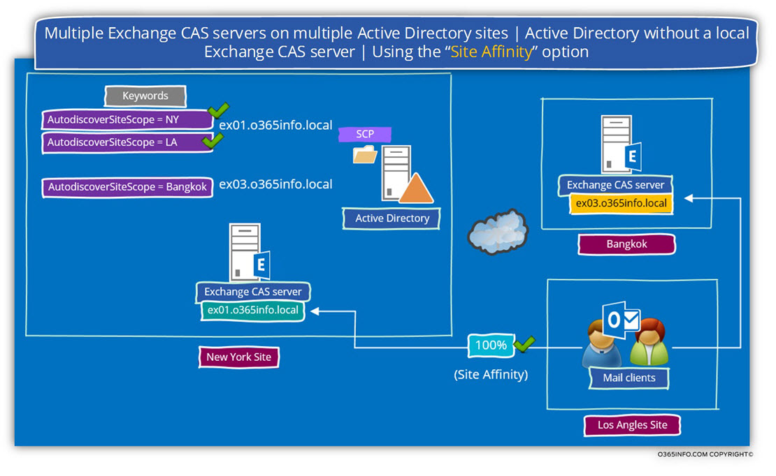 Multiple Exchange CAS servers on multiple Active Directory sites - Using the Site Affinity option - 02