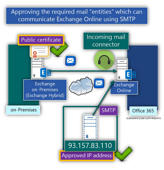 Approving the required mail entities which can communicate Exchange Online using SMTP-