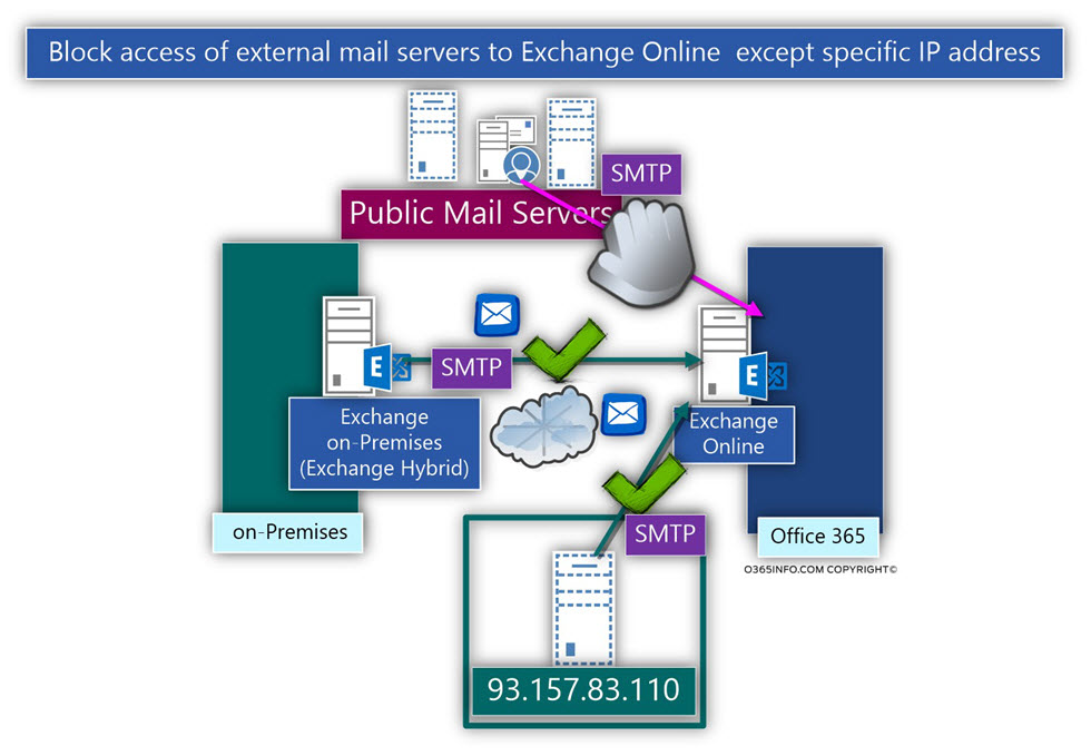Block access of external mail servers to Exchange Online except specific IP address-