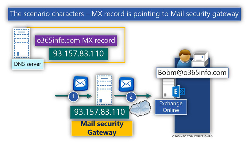 The scenario characters – MX record is pointing to Mail security gateway-