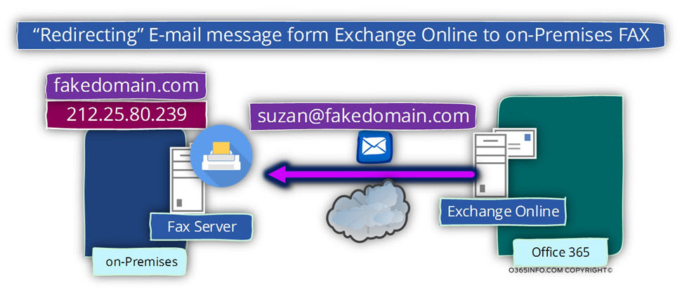 Redirecting E-mail message from Exchange Online to on-Premises FAX