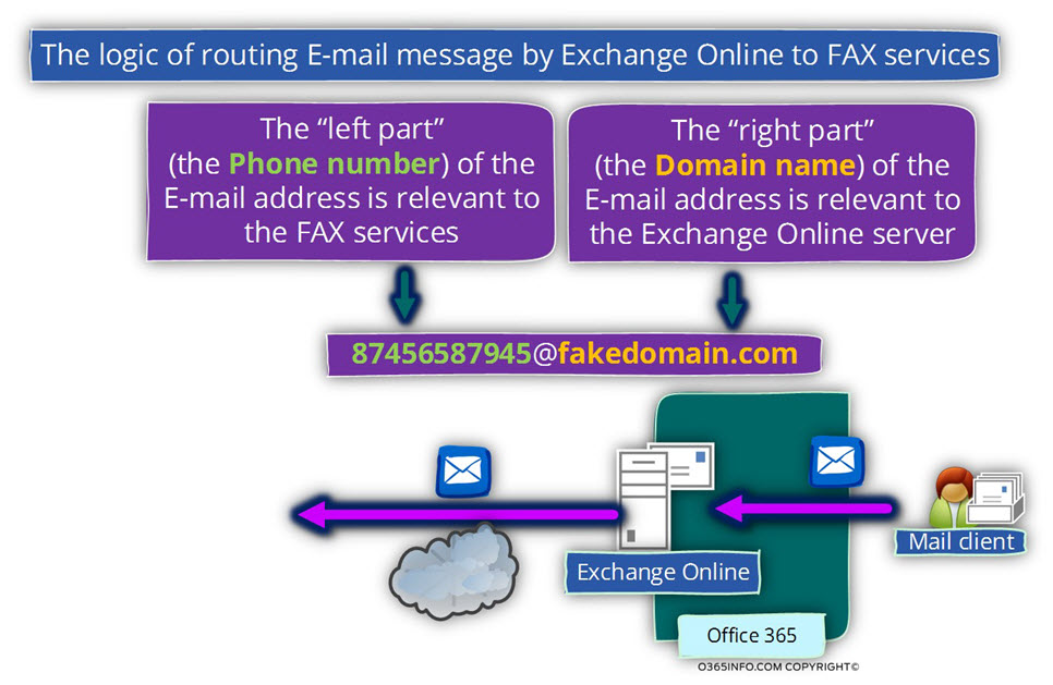 The logic of routing E-mail message by Exchange Online to FAX services