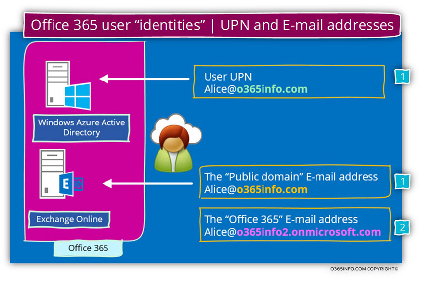 Office 365 user identities - UPN and E-mail addresses