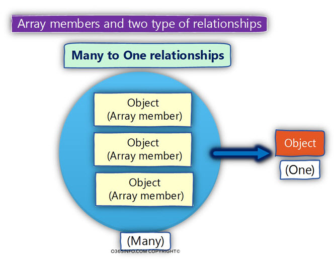 Array members and two type of relationships -Many to One relationships -03