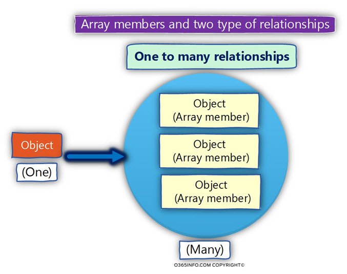 Array members and two type of relationships -One to many relationships -02