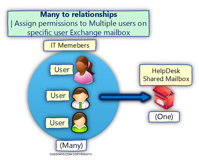 PowerShell ForEach statement example - Many to One relationships -01