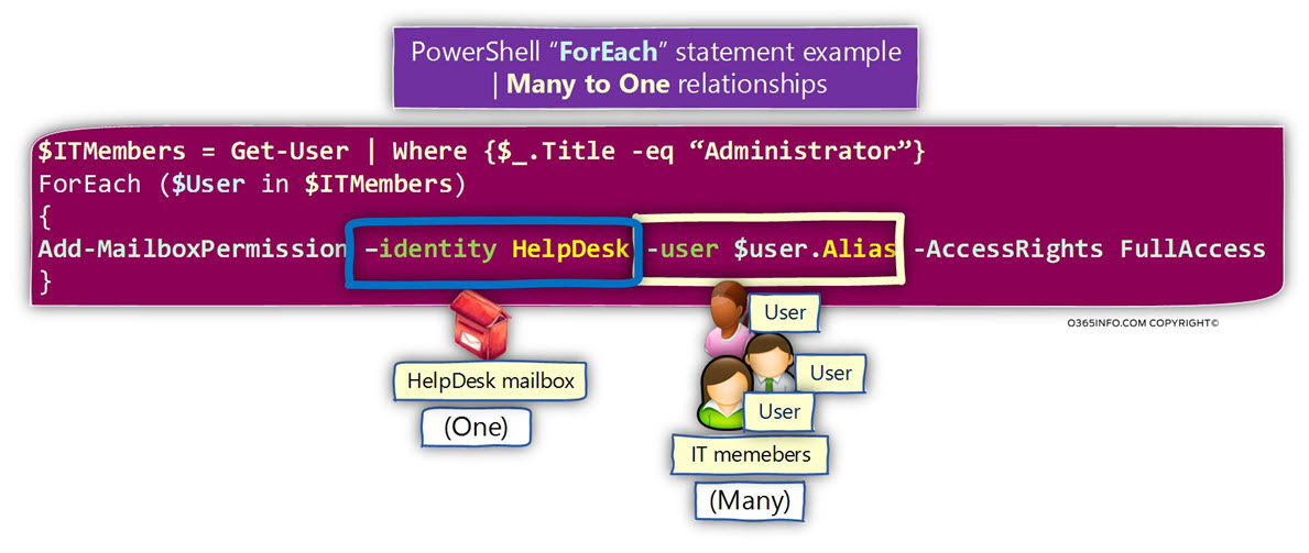 PowerShell ForEach statement example - Many to One relationships -03
