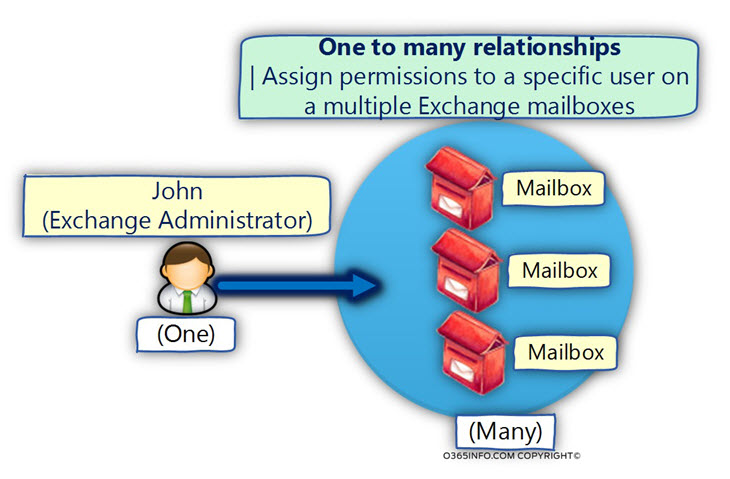 PowerShell ForEach statement example - One to many relationships - 01