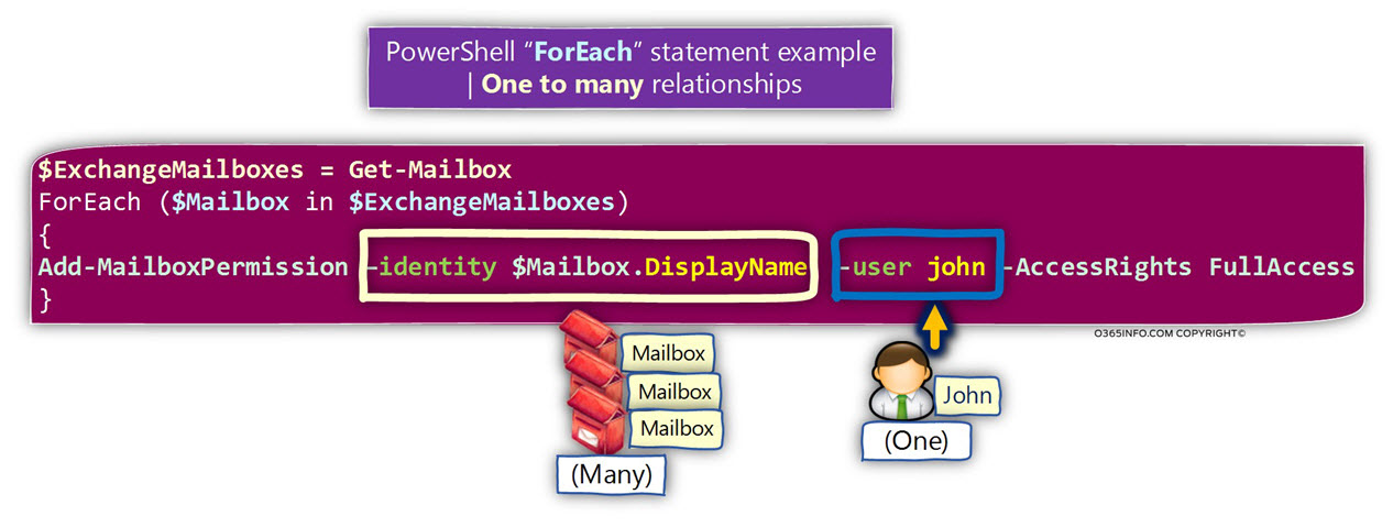 PowerShell ForEach statement example - One to many relationships - 03