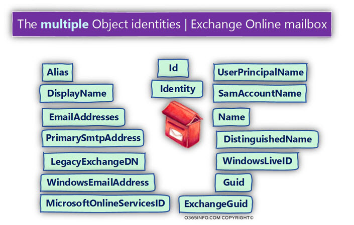 The multiple Object identities - Exchange Online mailbox -04