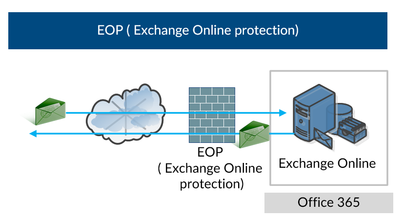 EOP ( Exchange Online protection)