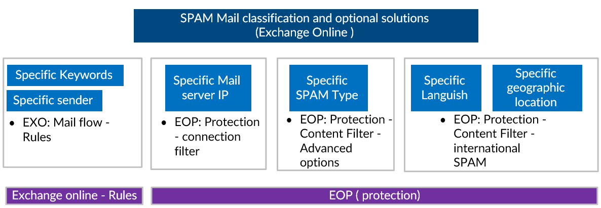 SPAM Mail classification and optional solutions (EXO)