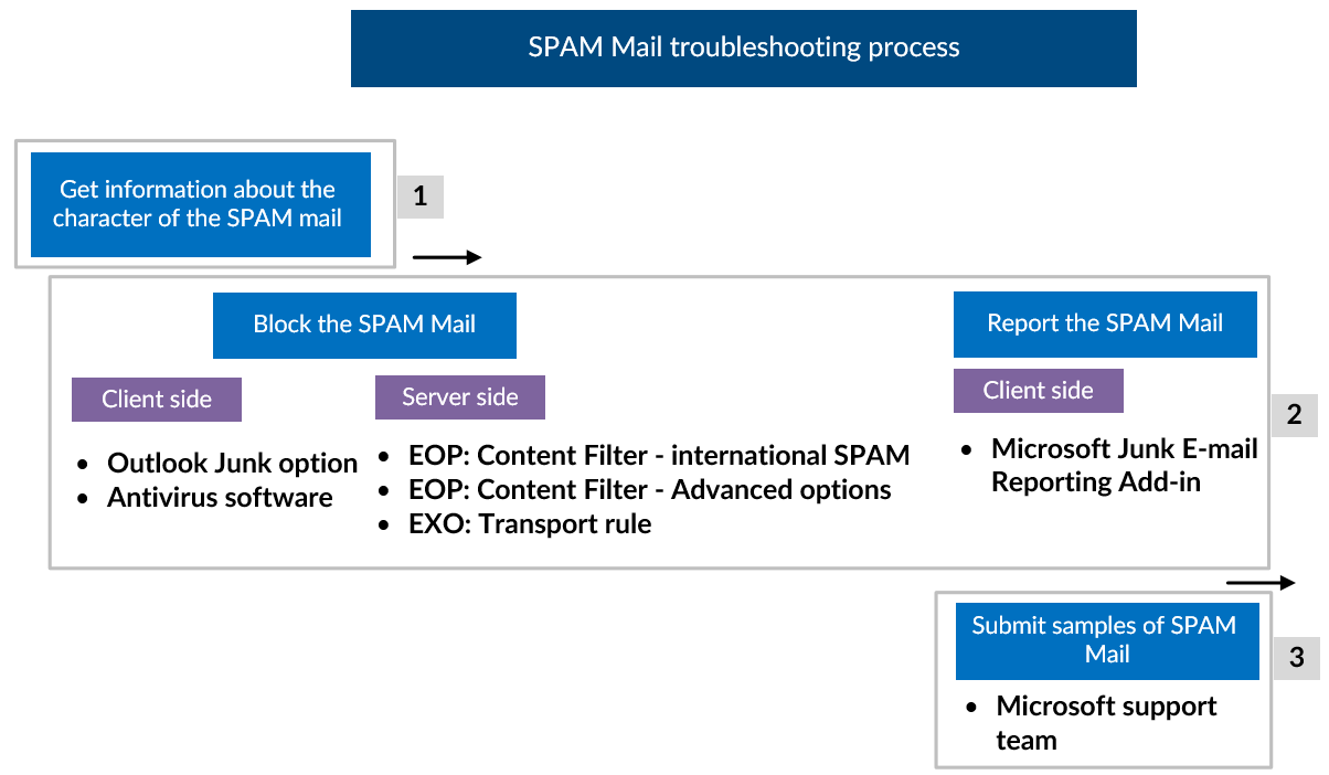 SPAM Mail troubleshooting process