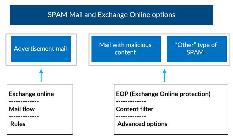 SPAM Mail and Exchange Online options