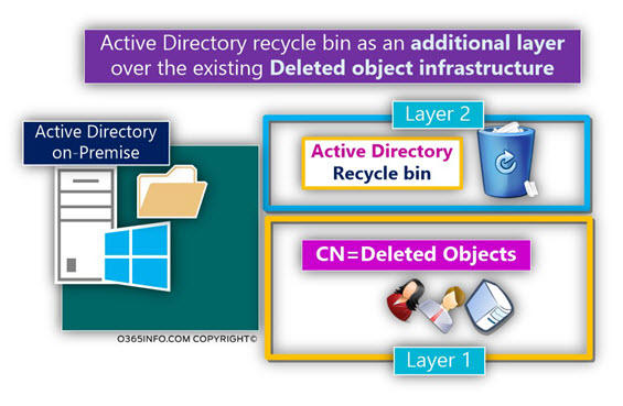 Active Directory recycle bin as an additional layer over the existing Deleted object infrastructure