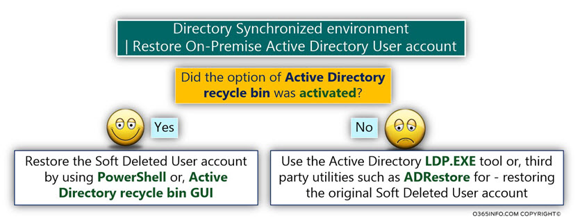 Directory Synchronized environment -Restore On-Premise Active Directory User account