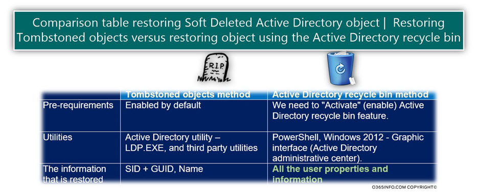 The main methods for Restoring Active Directory objects -01