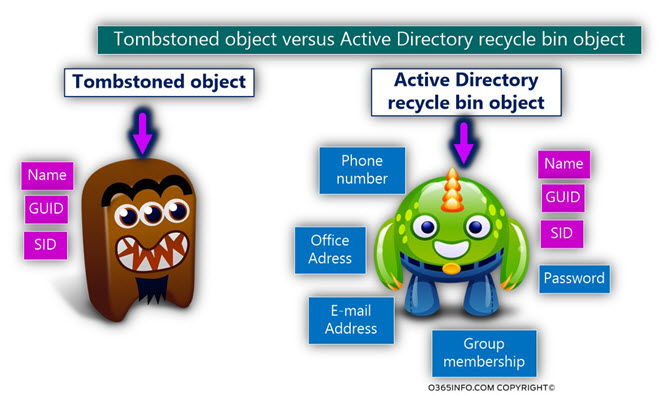 Tombstoned object versus Active Directory recycle bin object