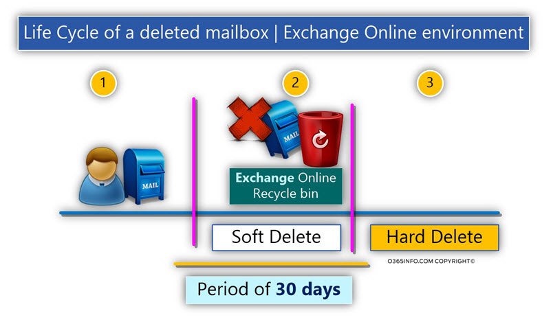 Life Cycle of a deleted mailbox - Exchange Online environment