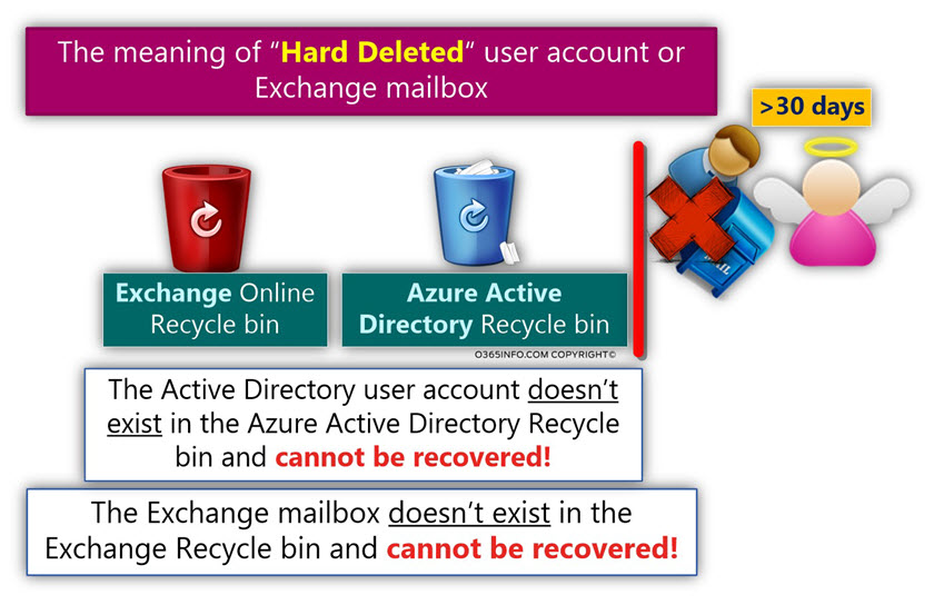 The meaning of “Hard Deleted“ user account or Exchange mailbox -03