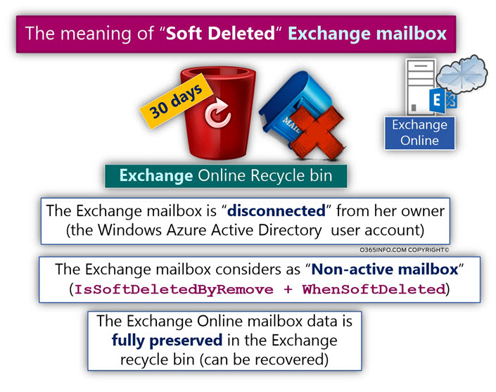 The meaning of Soft Deleted Exchange mailbox -01