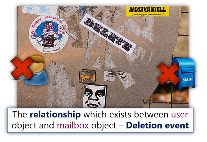The relationship which exists between user object and mailbox object – Deletion event