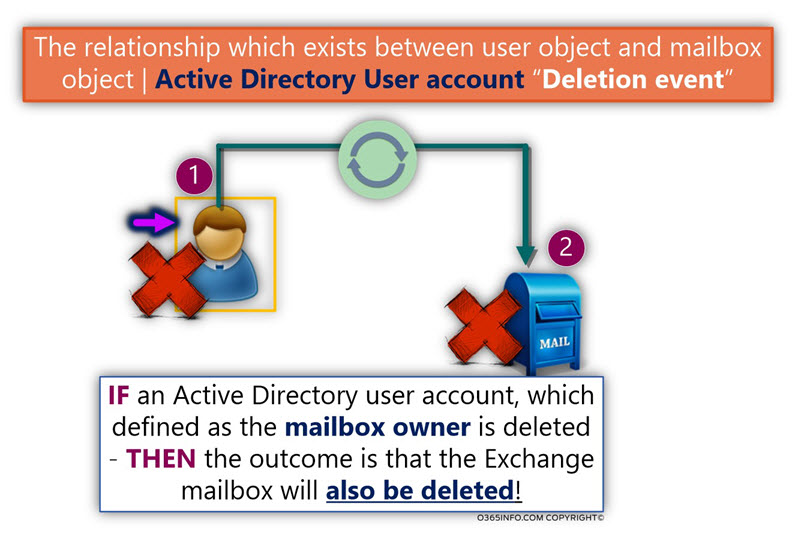 The relationship which exists between user object and mailbox object - Active Directory User account Deletion event -01