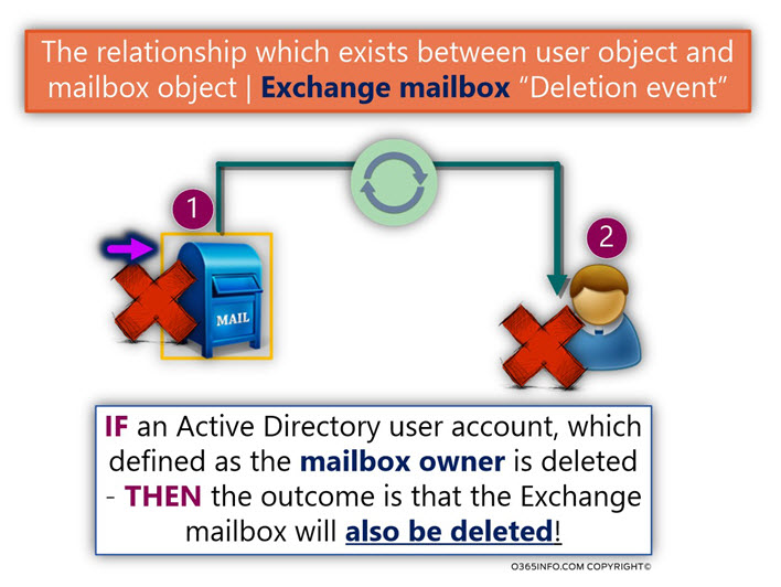 The relationship which exists between user object and mailbox object - Exchange mailbox Deletion event -02