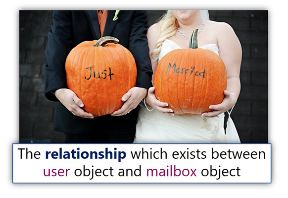 The relationship which exists between user object and mailbox object