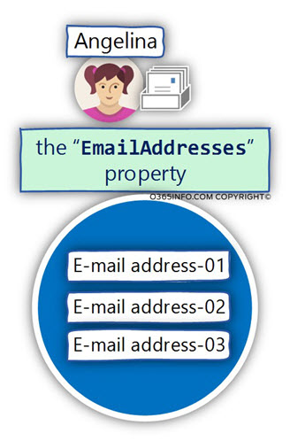 Separate values in a multivalued attribute EmailAddresses