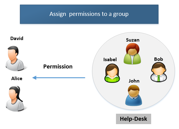 Assign permissions to a group