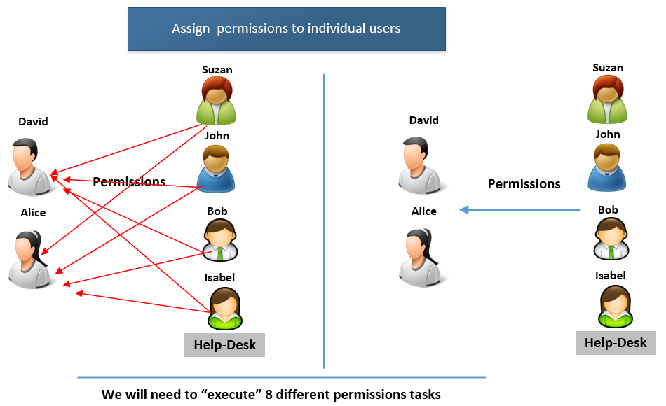 Assign permissions to individual users