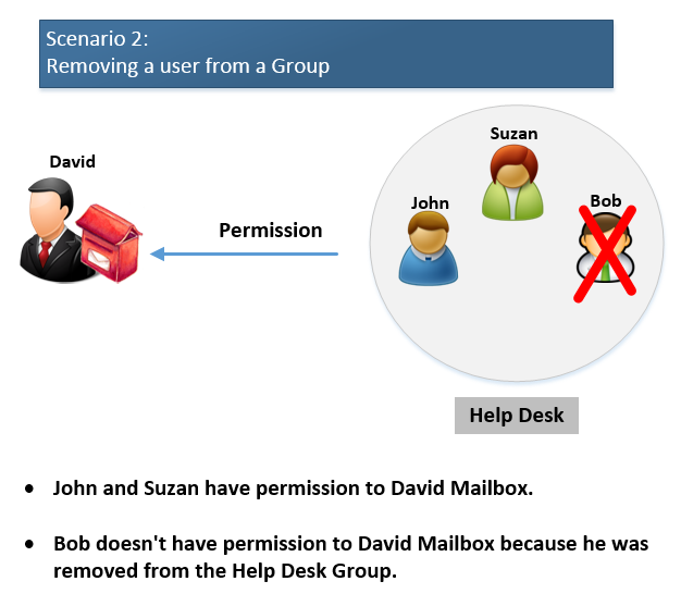 Removing a user from a Group