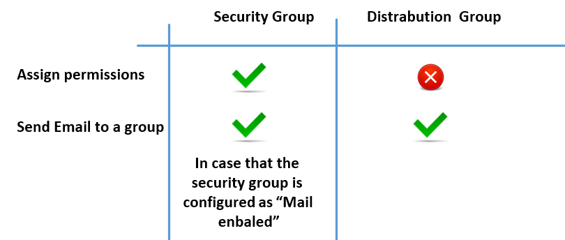 Security Group versus Distribution group