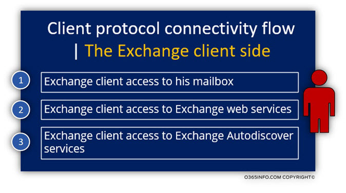 Client protocol connectivity flow - The Exchange client side
