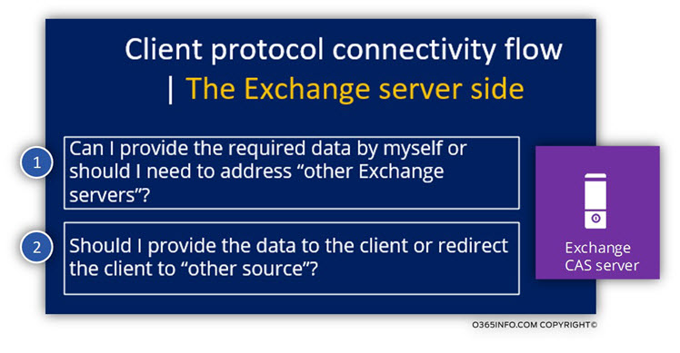 Client protocol connectivity flow - The Exchange server side