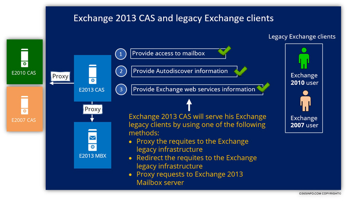 Exchange 2013 CAS and legacy Exchange clients