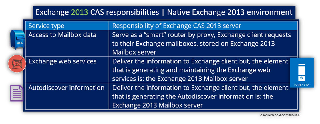 Exchange 2013 CAS responsibilities - Native Exchange 2013 environment
