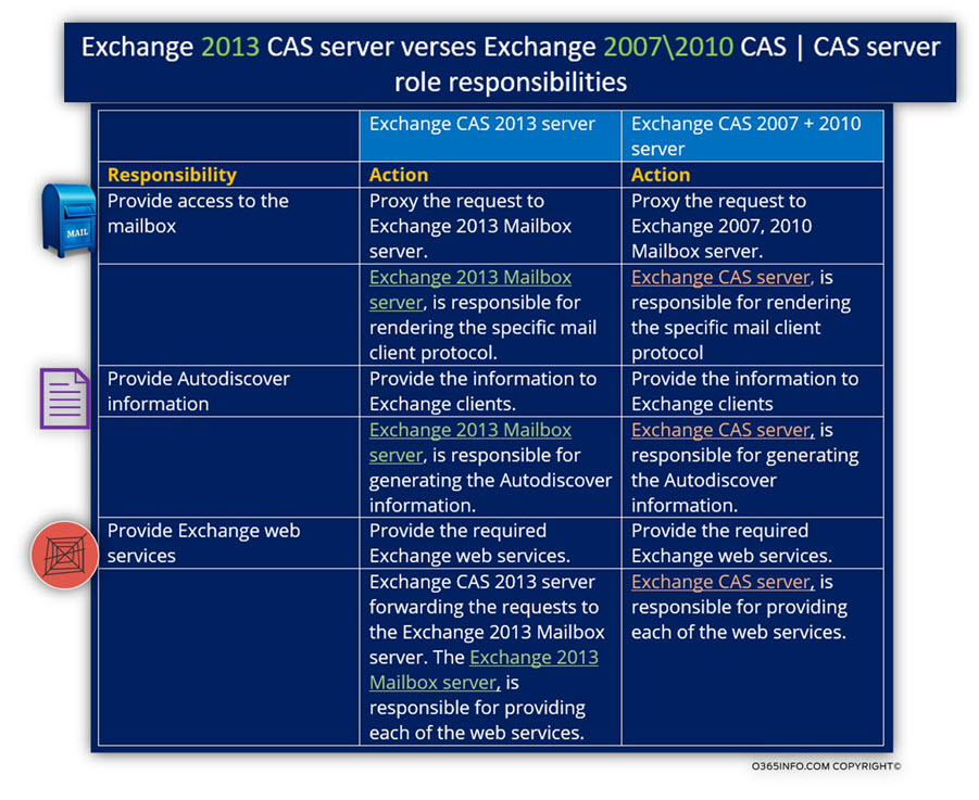 Exchange 2013 CAS server verses Exchange 2007 -2010 CAS