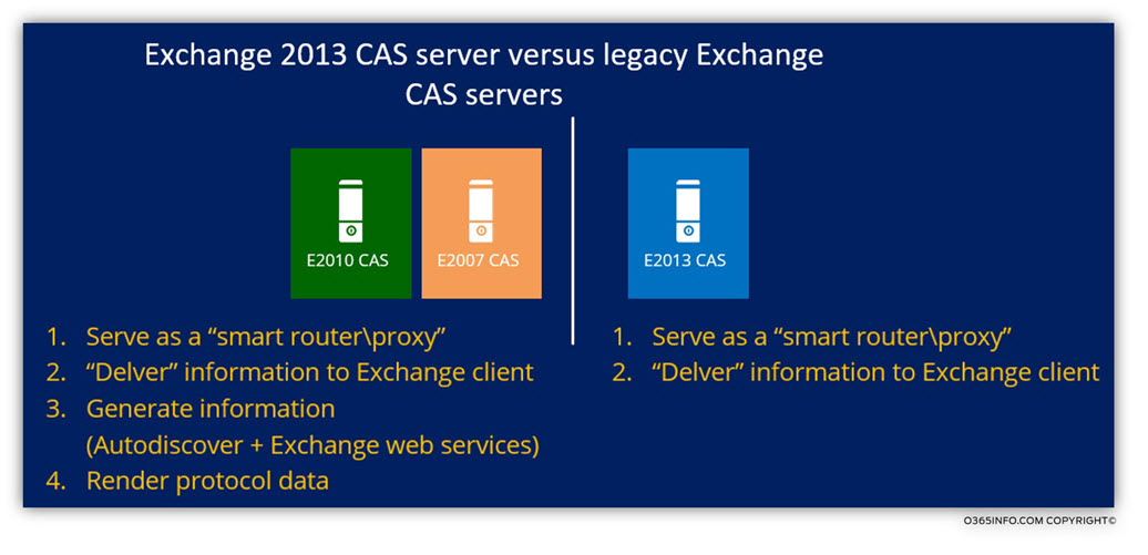 Exchange 2013 CAS server versus legacy Exchange CAS servers