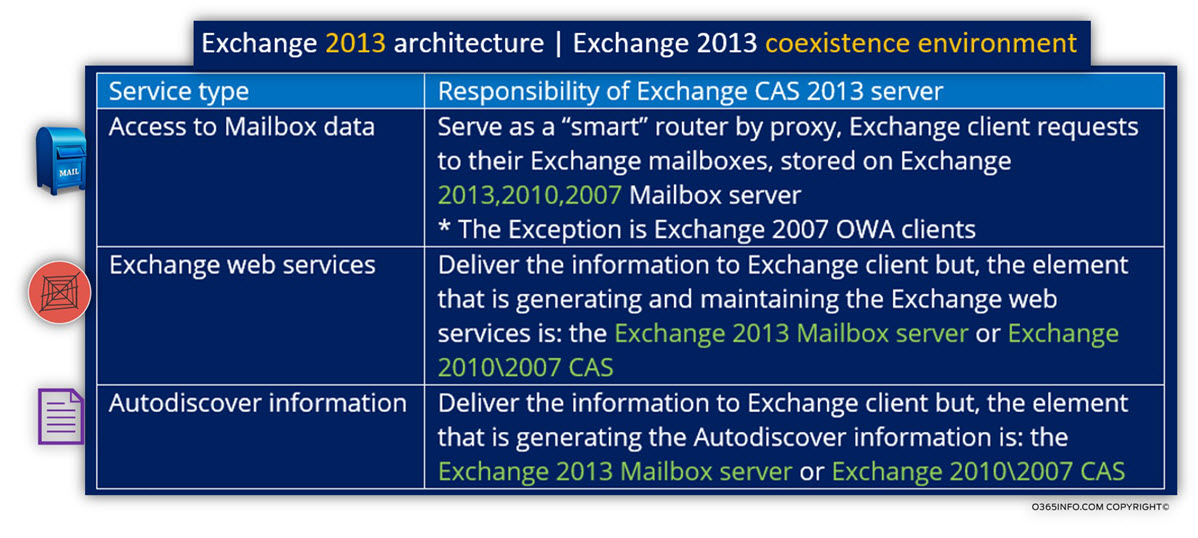 Exchange 2013 architecture - Exchange 2013 coexistence environment