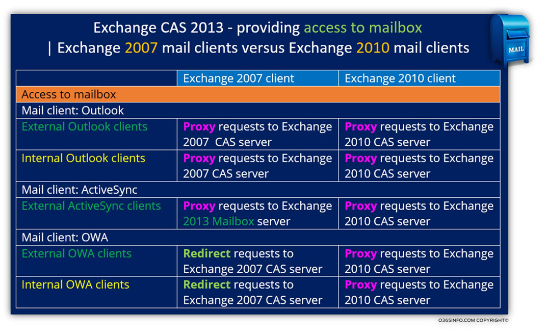 access to Mailbox - Exchange 2007 mail clients versus Exchange 2010 mail clients