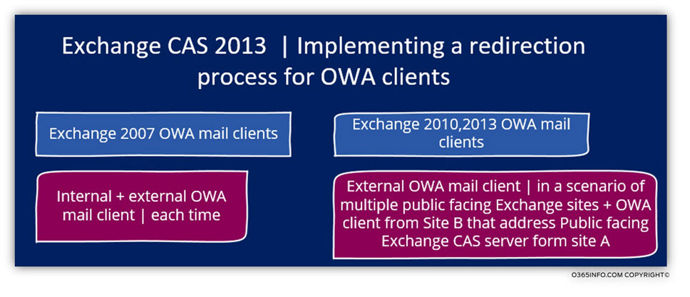 Exchange CAS 2013 - Implementing a redirection process for OWA clients
