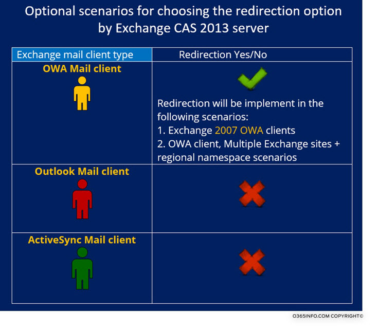 Optional scenarios for choosing the redirection option by Exchange CAS 2013 server -02