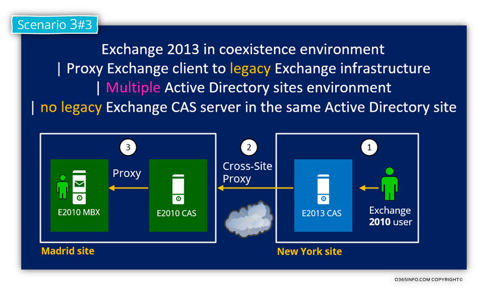 Proxy Exchange client to legacy Exchange infrastructure -03