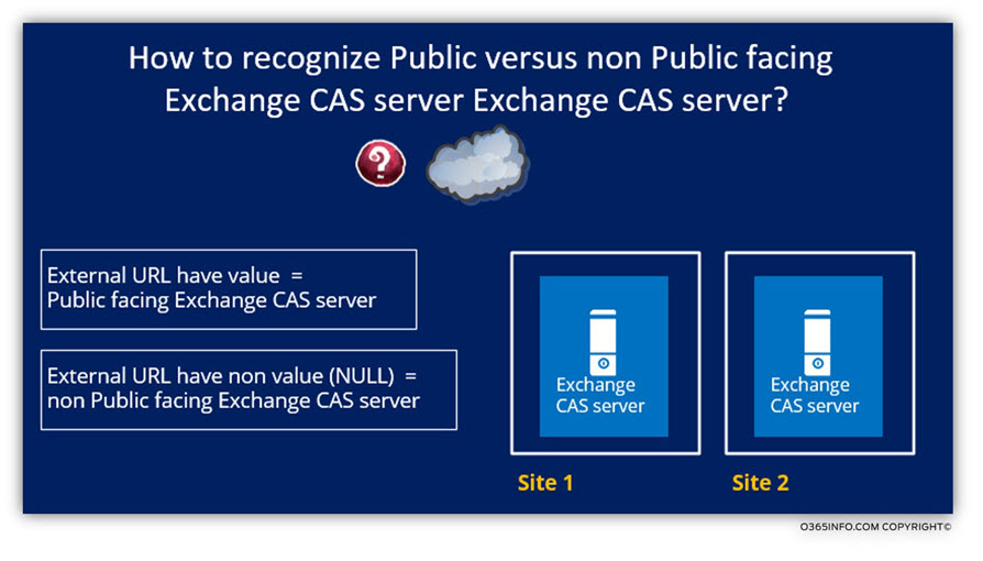How to recognize Public versus non Public facing Exchange CAS server Exchange CAS server