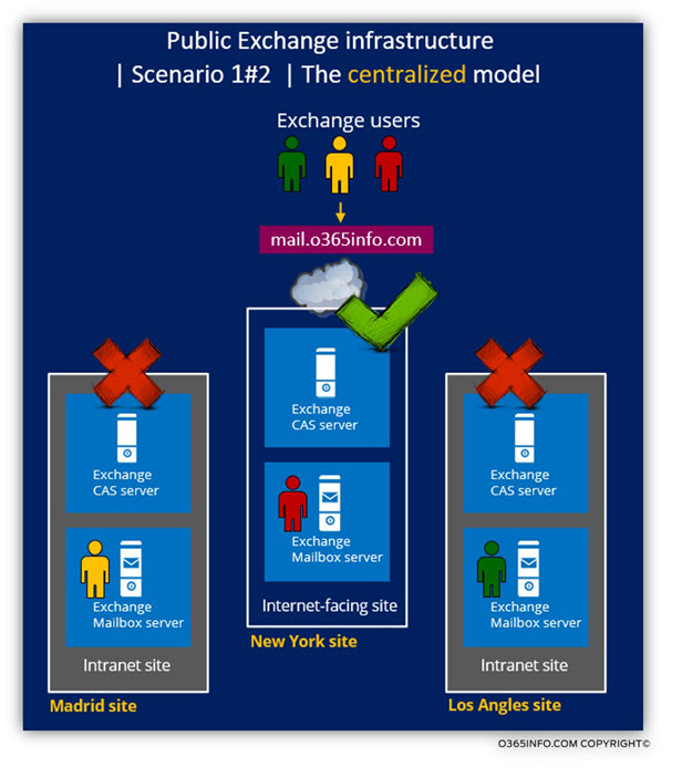 Public Exchange infrastructure - Scenario 1 of 2 - The centralized model