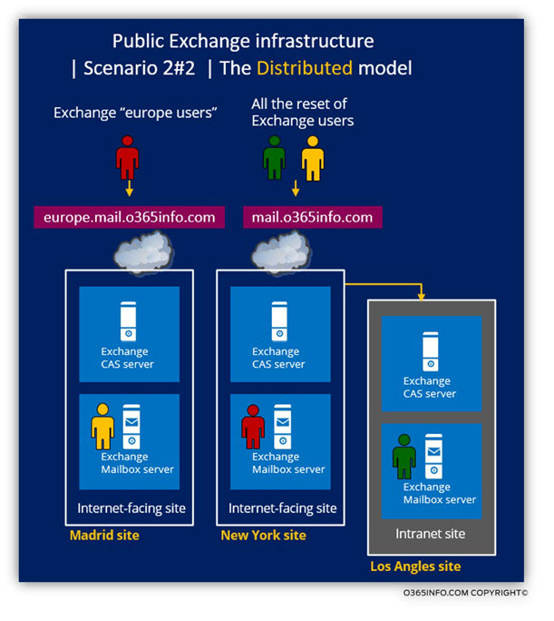 Public Exchange infrastructure - Scenario 2 of 2 - The Distributed model
